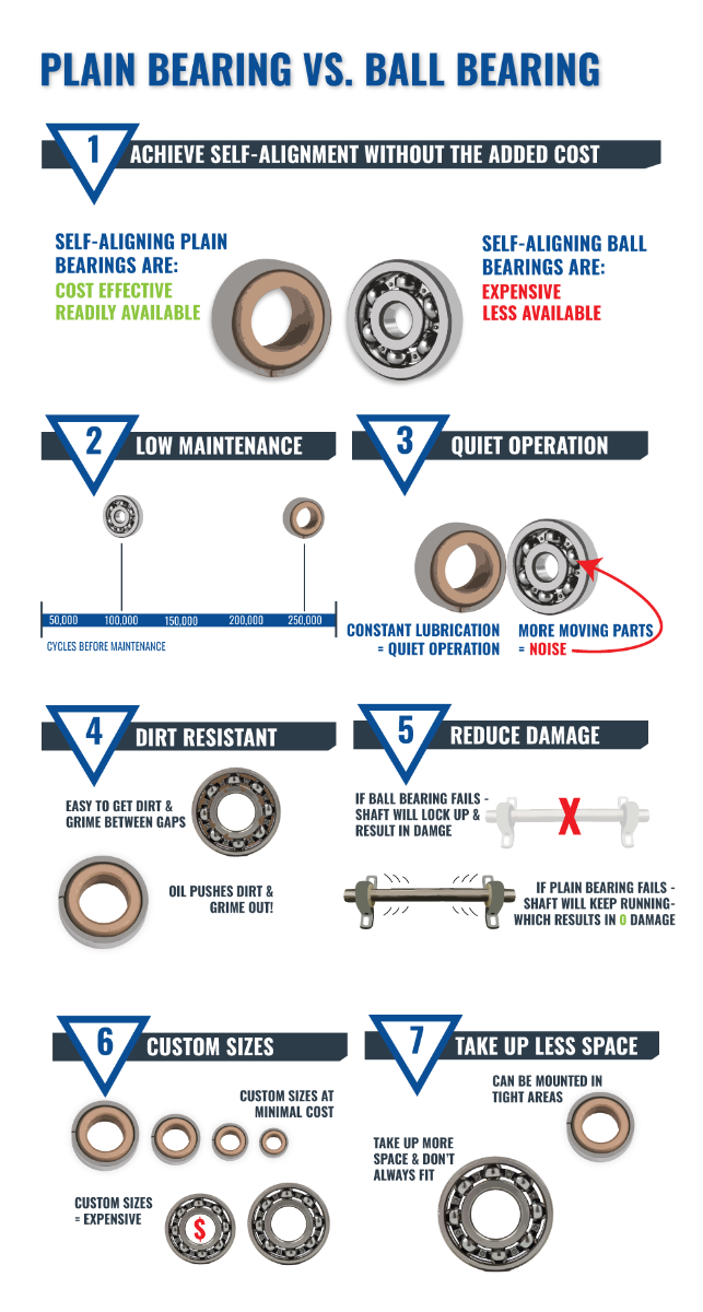 Spherical Plain Bearing vs. Ball Bearing